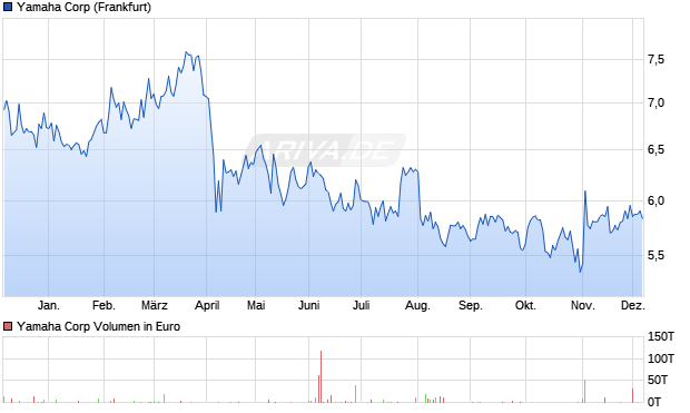 Yamaha Aktie Chart
