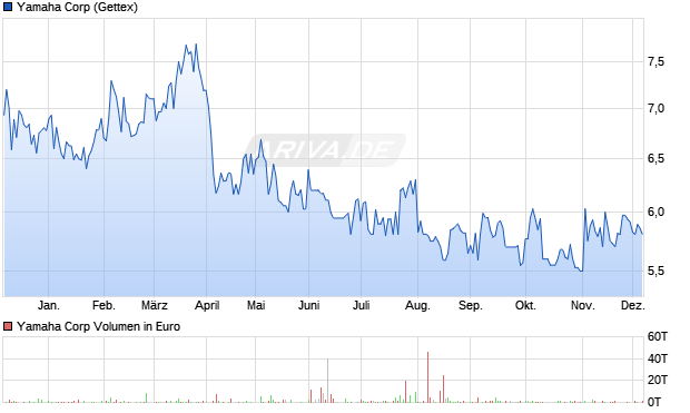 Yamaha Aktie Chart