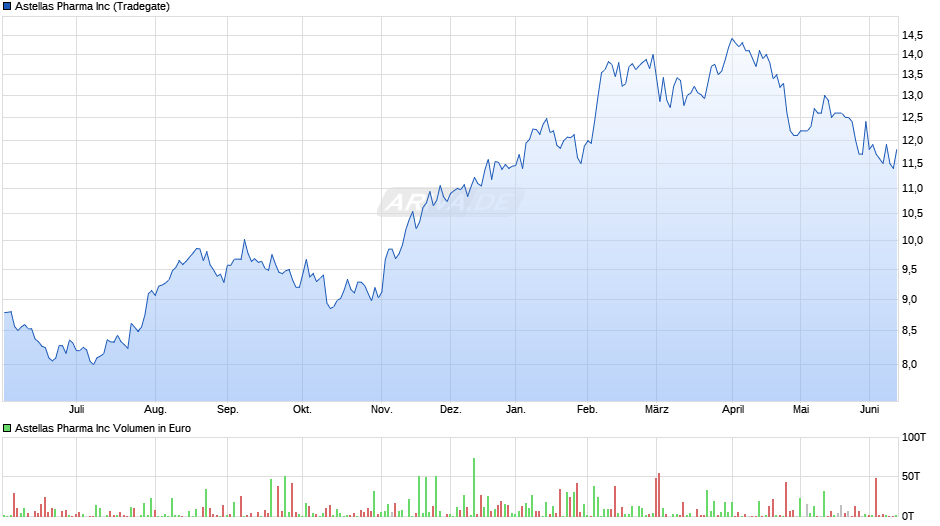 Astellas Pharma Chart