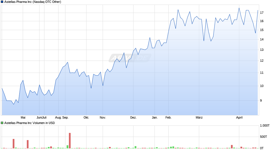 Astellas Pharma Chart