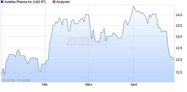 Astellas Pharma Aktie