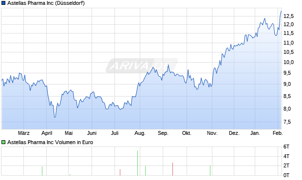Astellas Pharma Aktie Chart