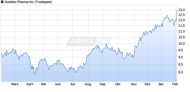 Astellas Pharma Aktie Chart