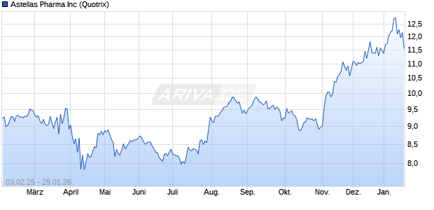 Astellas Pharma Aktie Chart