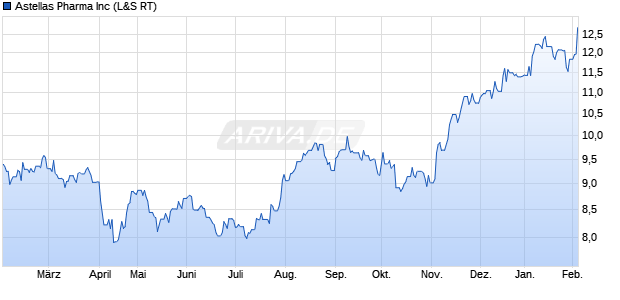 Astellas Pharma Aktie Chart
