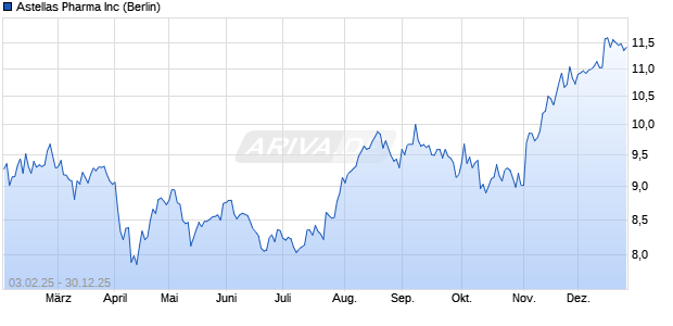 Astellas Pharma Aktie Chart