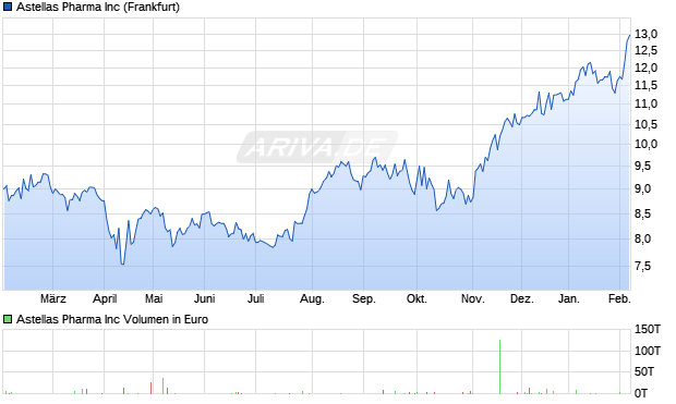 Astellas Pharma Aktie Chart