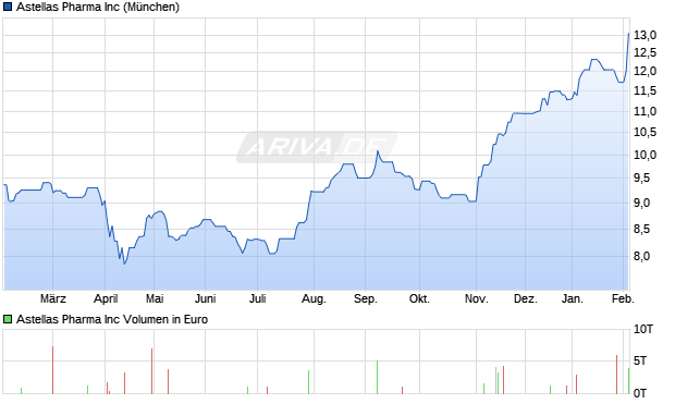 Astellas Pharma Aktie Chart