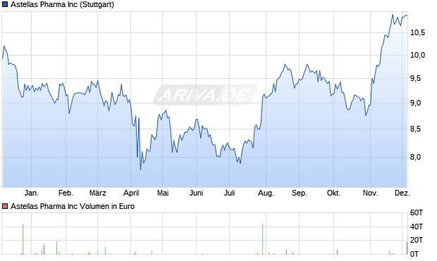 Astellas Pharma Aktie Chart