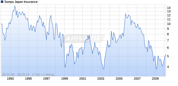 Sompo Japan Insurance Chart
