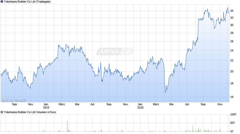 Yokohama Rubber Chart