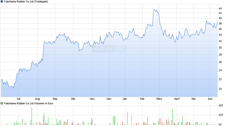 Yokohama Rubber Chart