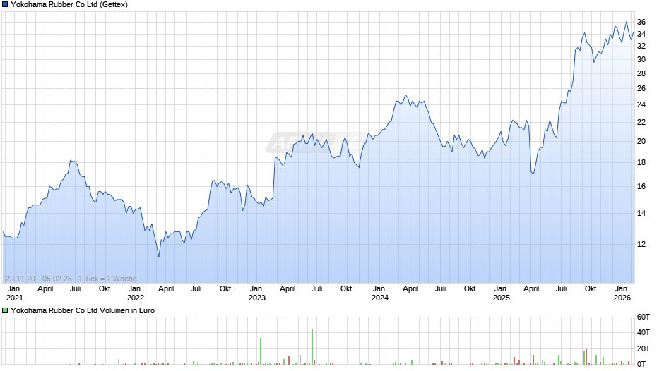 Yokohama Rubber Chart