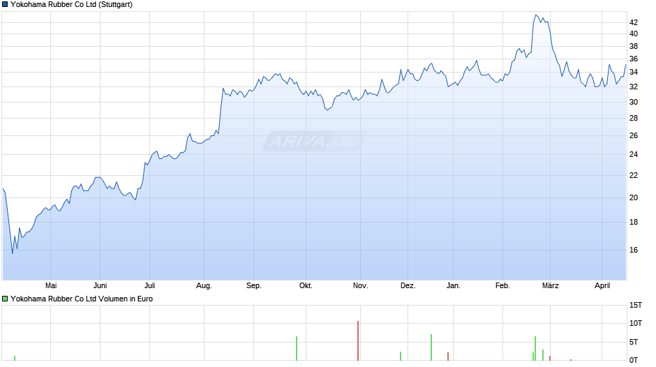 Yokohama Rubber Chart