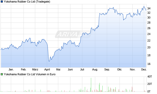 Yokohama Rubber Aktie Chart