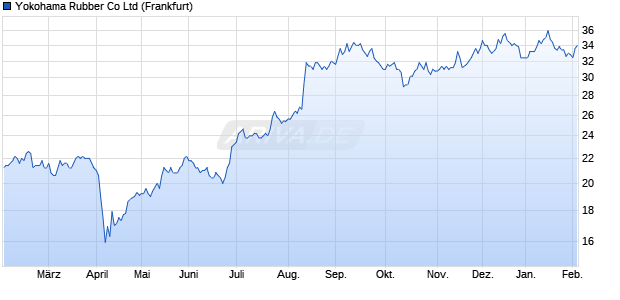 Yokohama Rubber Aktie Chart