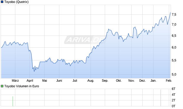 Toyobo Aktie Chart