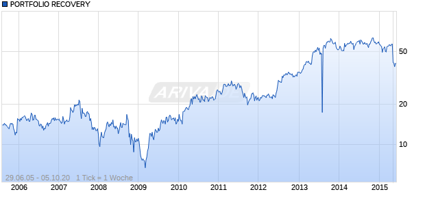 PORTFOLIO RECOVERY Chart