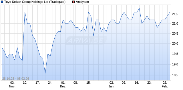 Toyo Seikan Group Holdings Ltd Aktie