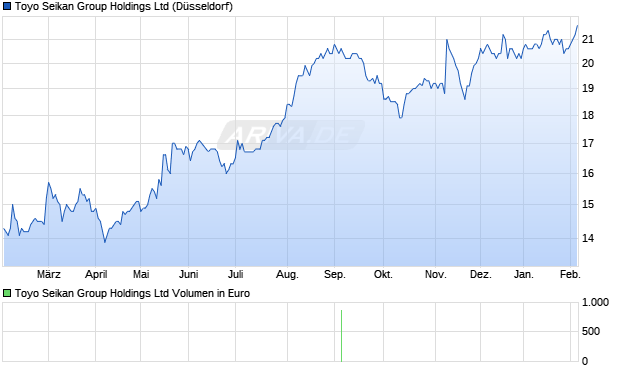 Toyo Seikan Group Aktie Chart