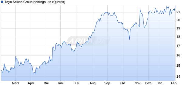 Toyo Seikan Group Aktie Chart