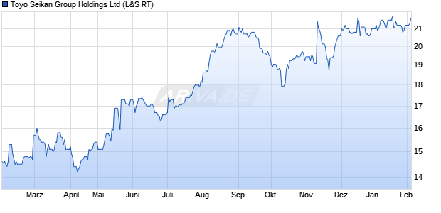 Toyo Seikan Group Aktie Chart