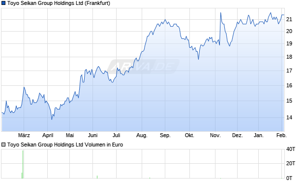 Toyo Seikan Group Aktie Chart