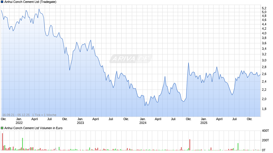 Anhui Conch Cement Chart