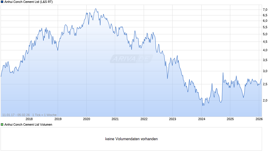 Anhui Conch Cement Chart