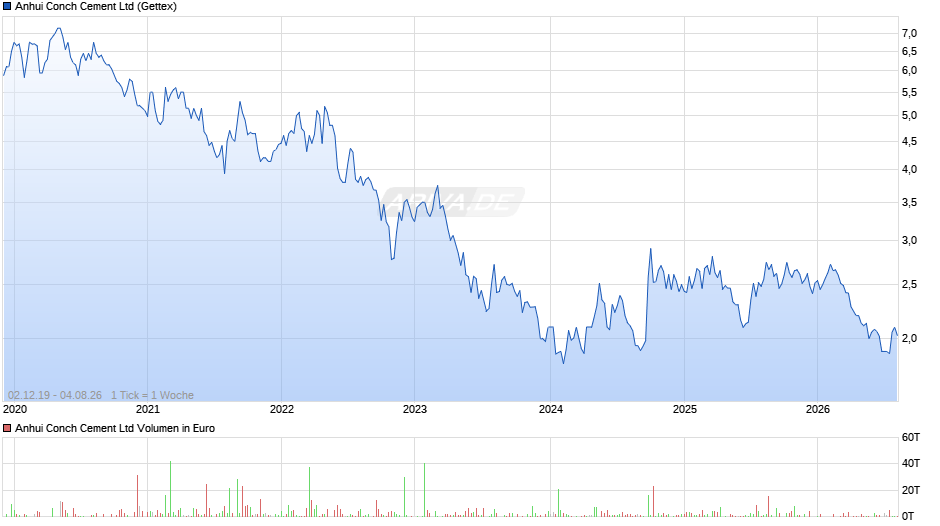 Anhui Conch Cement Chart