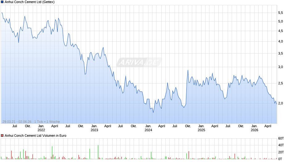 Anhui Conch Cement Chart
