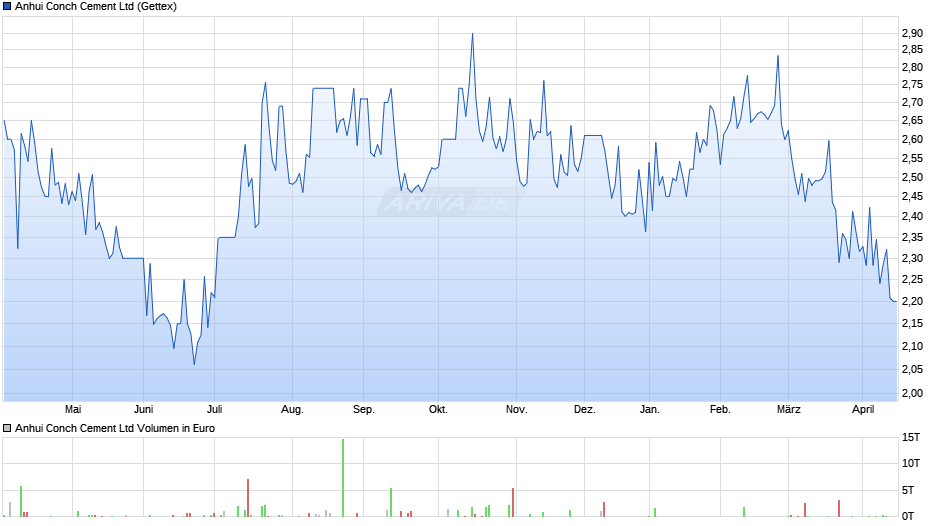 Anhui Conch Cement Chart