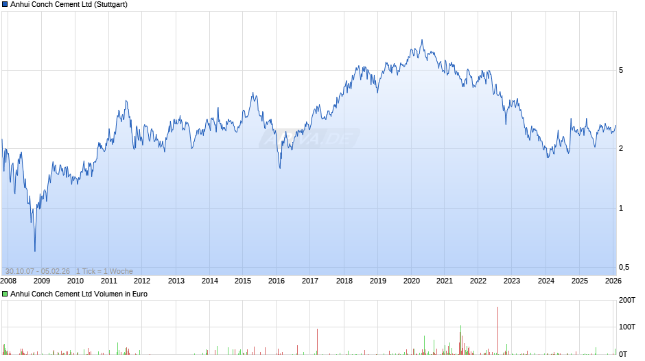 Anhui Conch Cement Chart