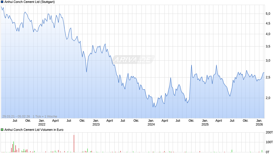 Anhui Conch Cement Chart