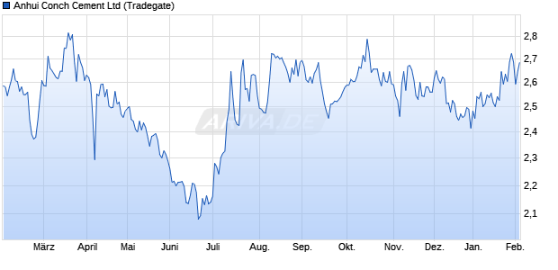 Anhui Conch Cement Aktie Chart