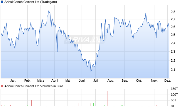 Anhui Conch Cement Aktie Chart