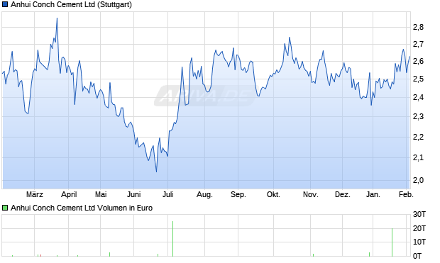 Anhui Conch Cement Aktie Chart