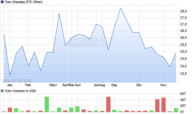 Toto Aktie Chart