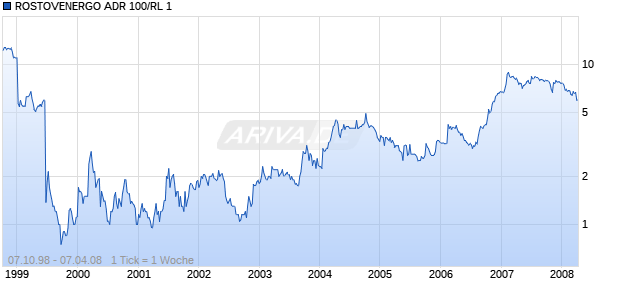 ROSTOVENERGO ADR 100/RL 1 Chart