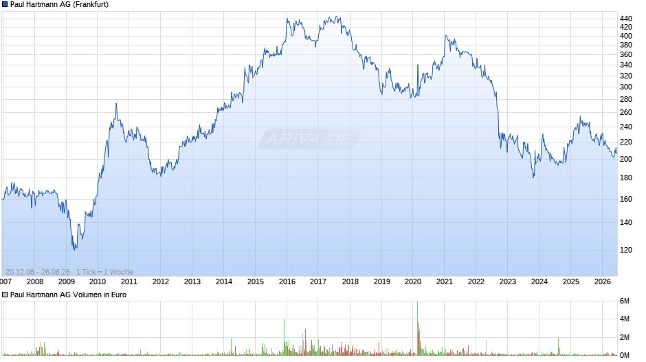 Paul Hartmann Chart