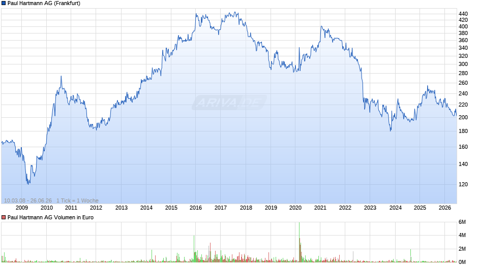 Paul Hartmann Chart