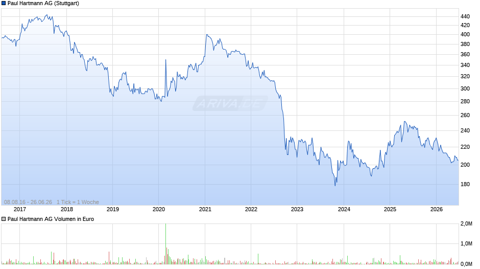 Paul Hartmann Chart