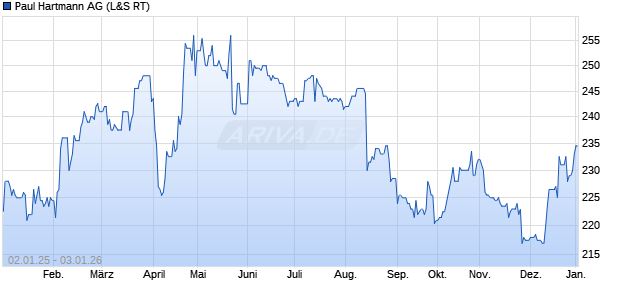 Paul Hartmann Aktie Chart