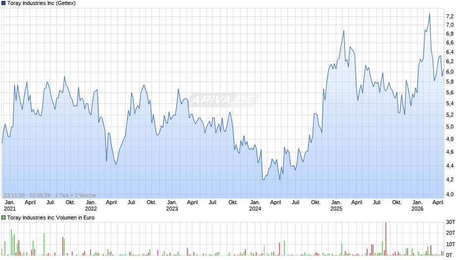Toray Industries Chart