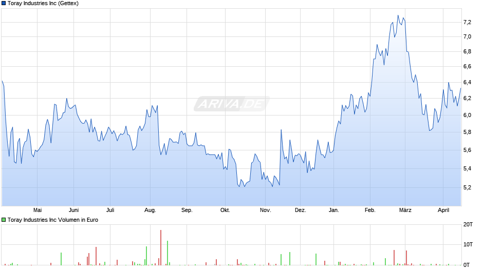 Toray Industries Chart