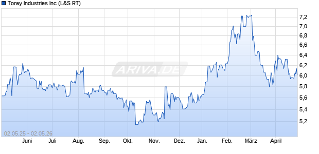Toray Industries Aktie Chart
