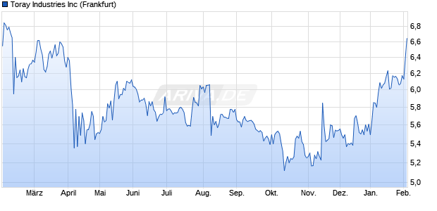 Toray Industries Aktie Chart