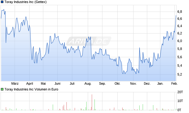 Toray Industries Aktie Chart