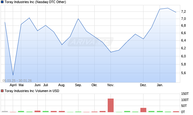 Toray Industries Aktie Chart