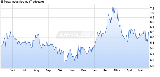 Toray Industries Aktie Chart